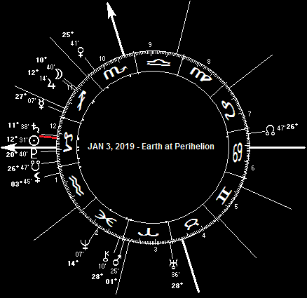 JAN 3, 2019 Earth Perihelion